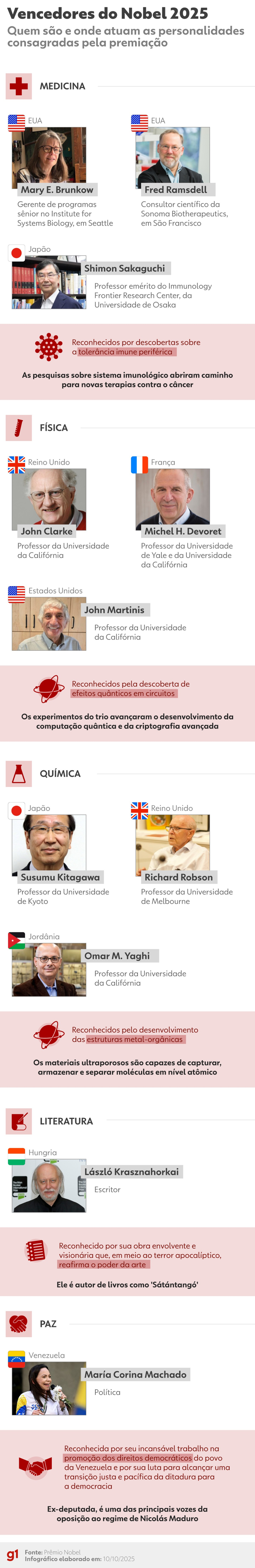 infografico:-quem-sao-os-vencedores-do-nobel-2025-e-por-que