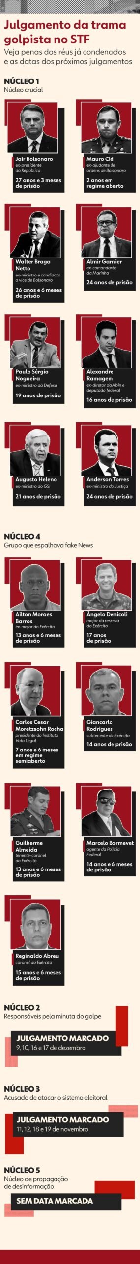 ministros-do-stf-avaliam-que-recursos-do-‘nucleo-crucial’-da-trama-golpista-contra-condenacao-serao-julgados-em-breve ministros-do-stf-avaliam-que-recursos-do-‘nucleo-crucial’-da-trama-golpista-contra-condenacao-serao-julgados-em-breve