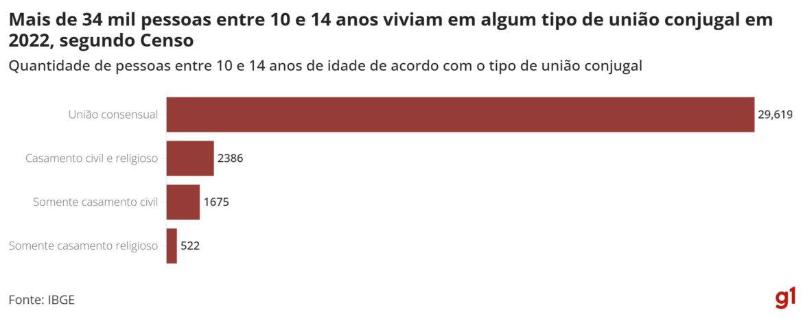censo:-34-mil-pessoas-ate-14-anos-viviam-em-uniao-conjugal-em-2022