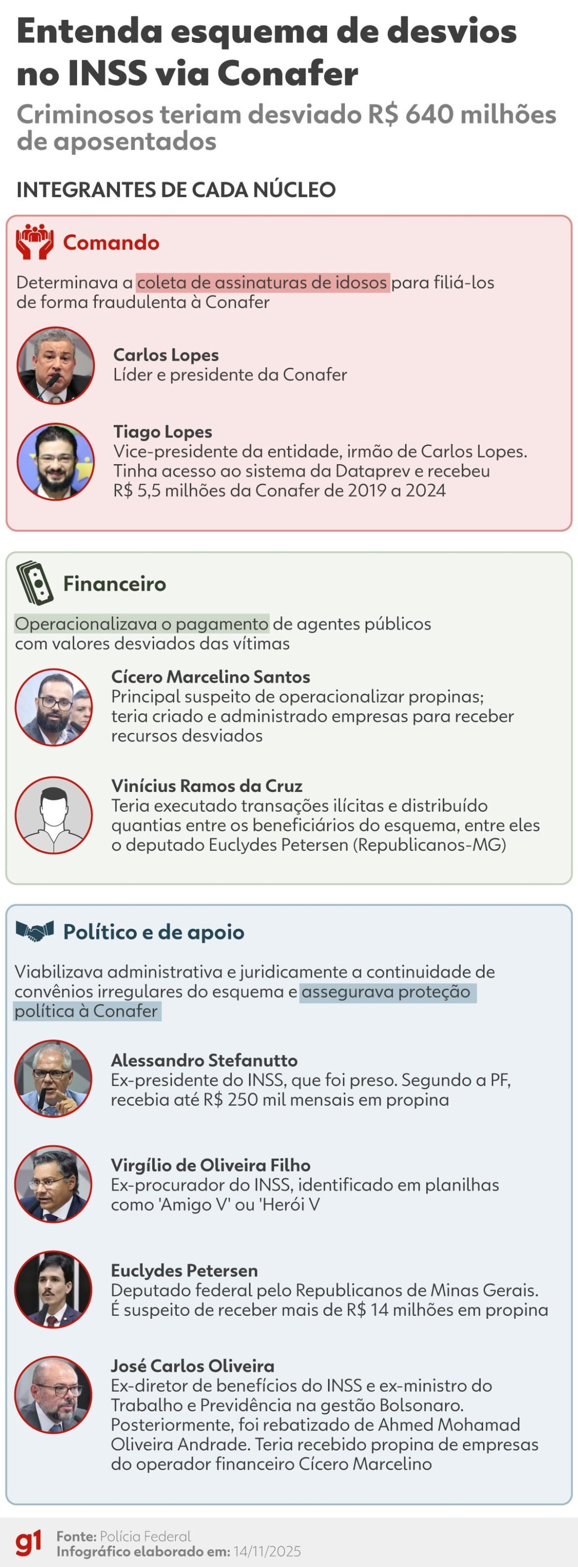 fraude-no-inss:-esquema-de-desvios-da-conafer-tinha-nucleos-politico,-de-comando-e-financeiro,-segundo-pf