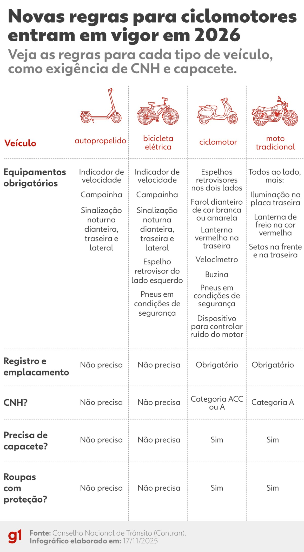 registro,-placa-e-cnh:-novas-regras-para-ciclomotores-entram-em-vigor;-veja-o-que-mudou-|-g1