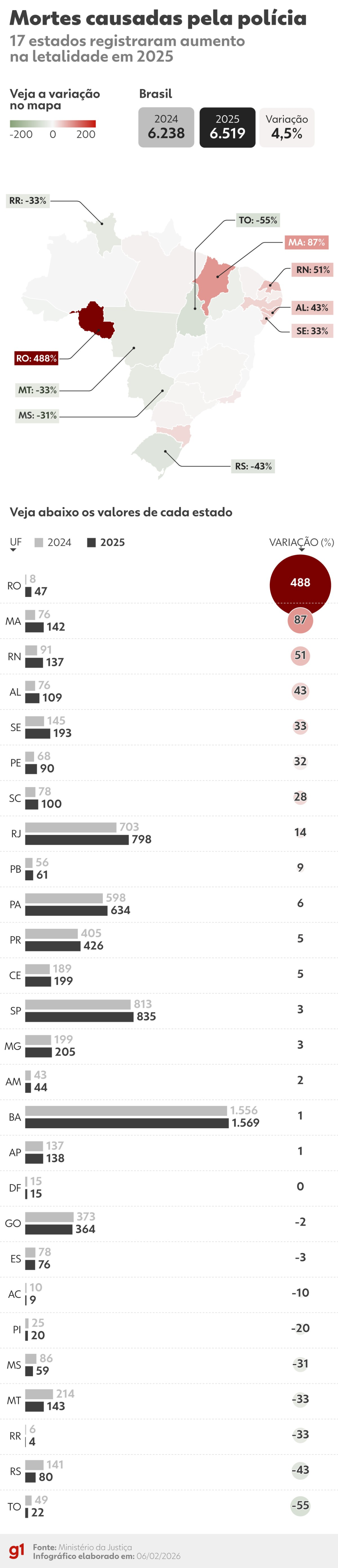 em-alta-no-pais,-mortes-cometidas-por-policiais-sobem-em-17-estados-em-2025