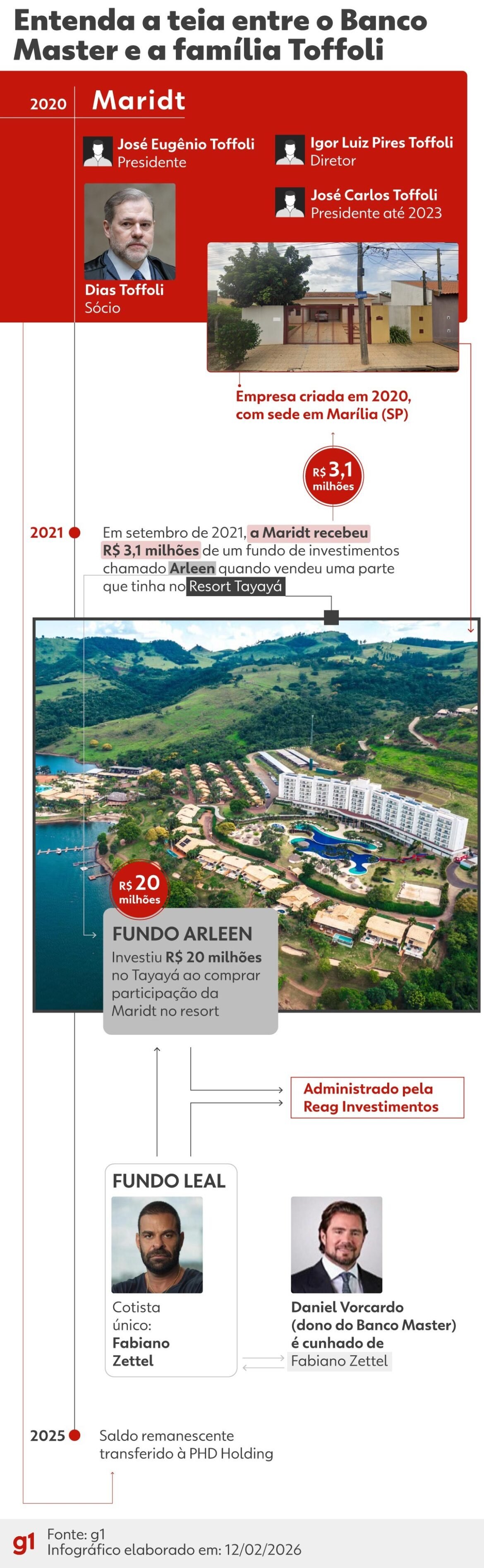 dias-toffoli-deixa-relatoria-do-caso-master-no-stf;-mendonca-assume