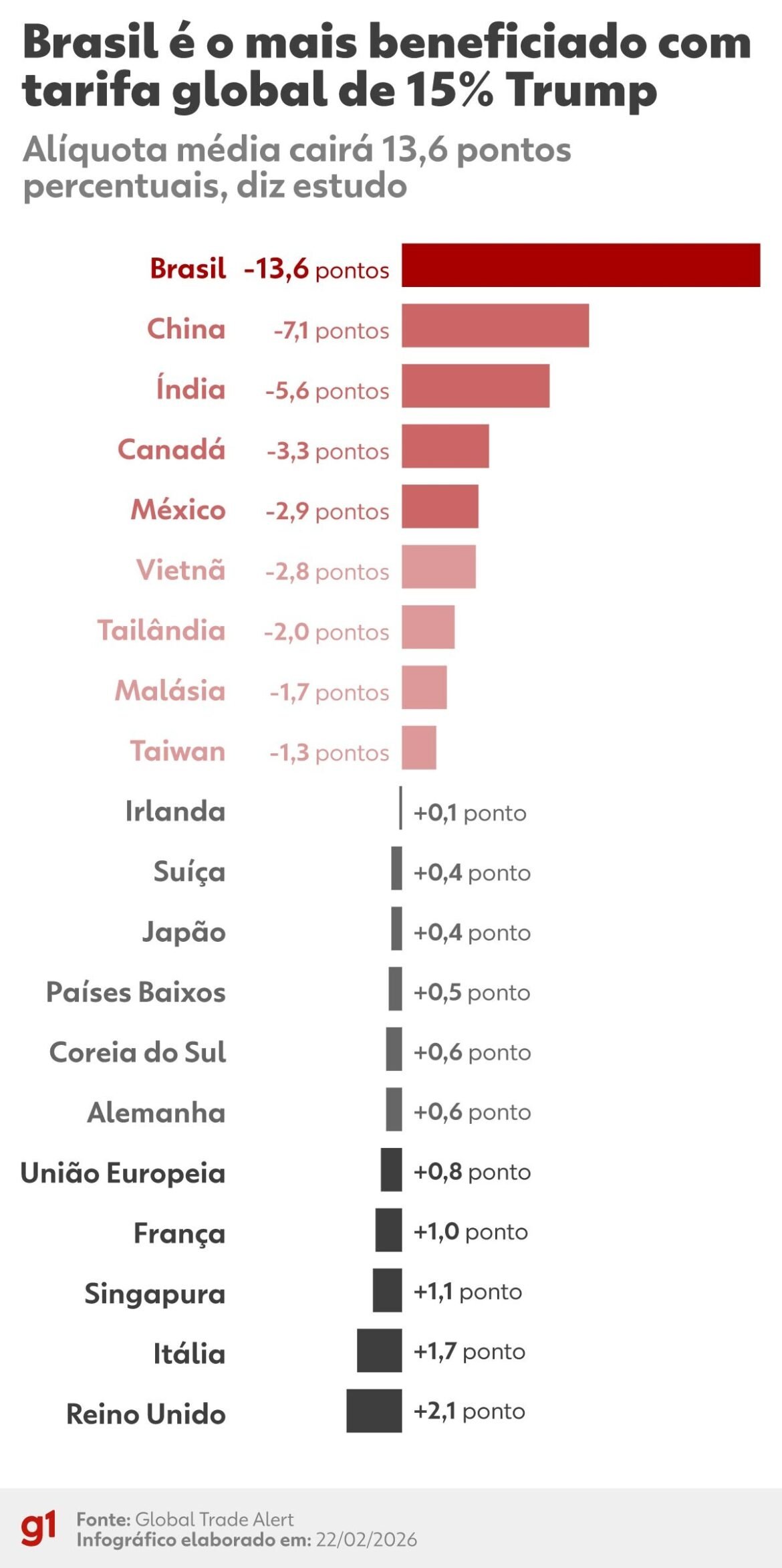 nova-tarifa-de-trump-para-importacoes-dos-eua-entra-em-vigor;-veja-o-que-dizem-analistas-|-g1