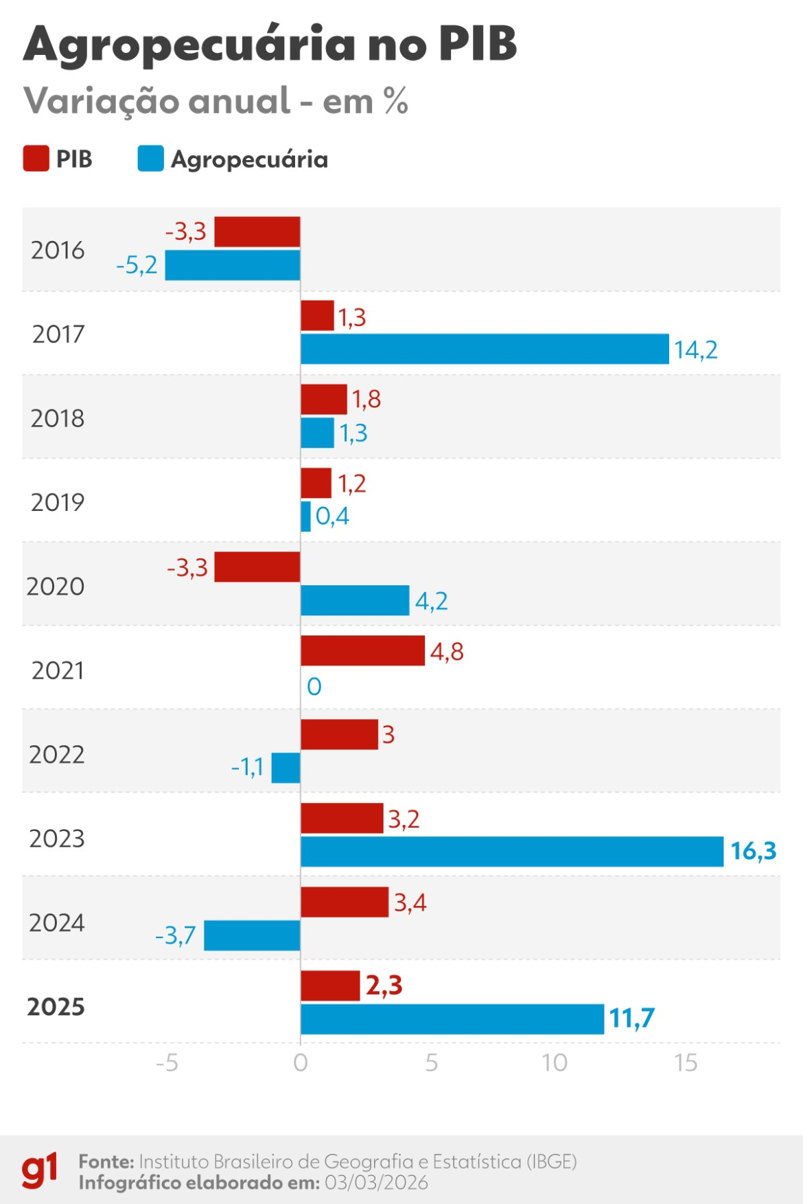 agropecuaria-cresce-11,7%-e-puxa-crescimento-da-economia-em-2025-|-g1