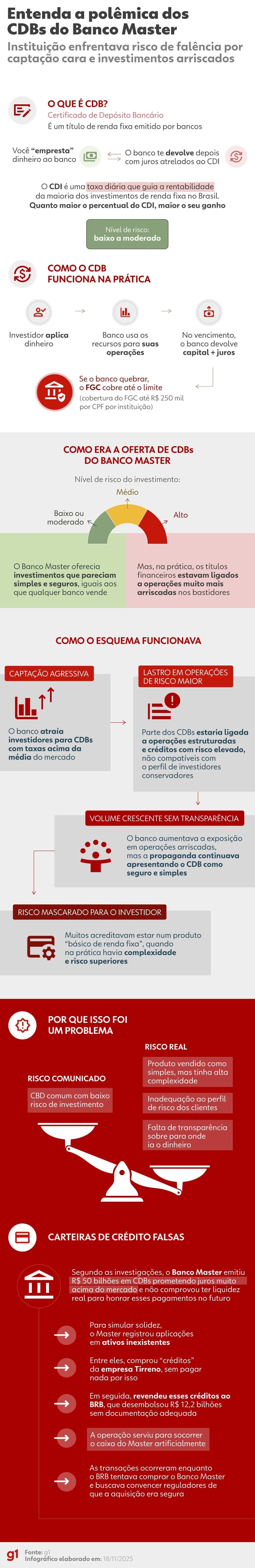 cdbs-irreais-e-carteiras-de-credito-falsas:-entenda-a-crise-que-derrubou-o-banco-master-e-levou-vorcaro-a-prisao-|-g1