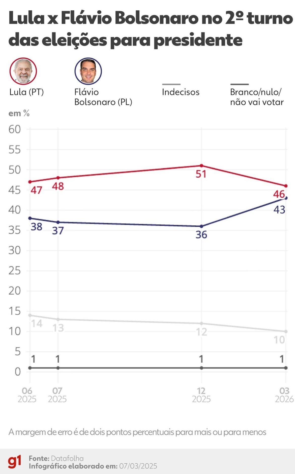datafolha:-lula-tem-46%-e-flavio-bolsonaro-43%-das-intencoes-de-voto-no-2o-turno,-diz-pesquisa