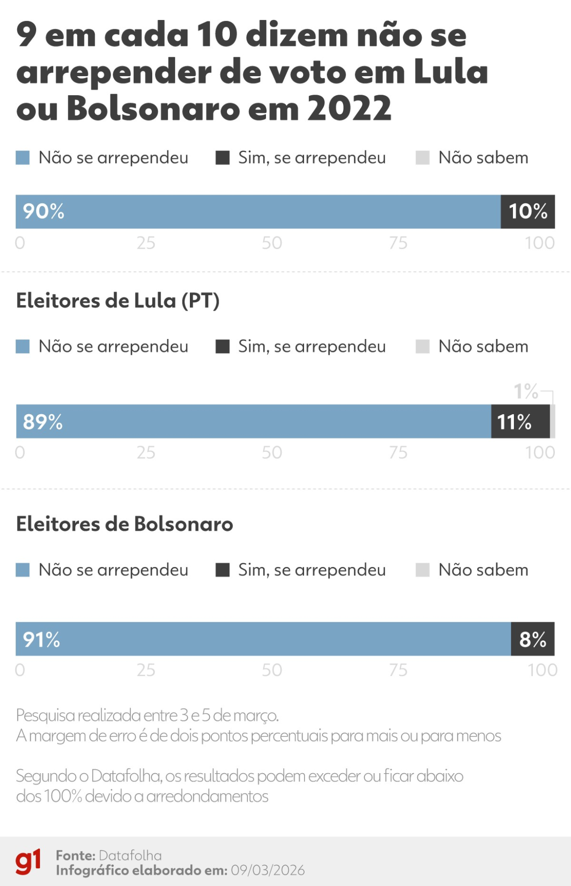 9-em-cada-10-dizem-nao-se-arrepender-de-votar-em-lula-ou-bolsonaro-em-2022,-diz-datafolha