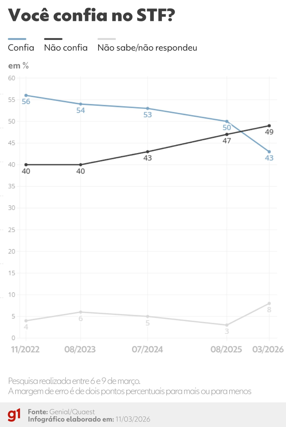 quaest:-49%-dizem-que-nao-confiam-no-stf;-43%-afirmam-que-confiam