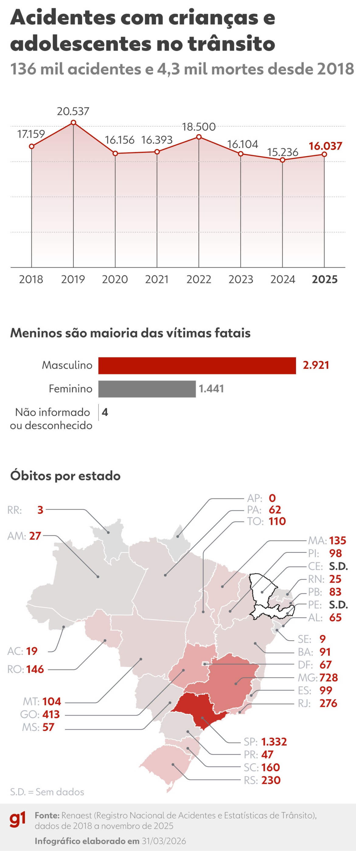 mais-de-4-mil-criancas-e-adolescentes-morreram-em-acidentes-de-transito-no-brasil-desde-2018