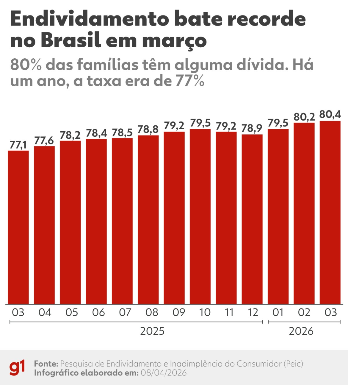 endividamento-dos-brasileiros-avanca-e-entra-na-agenda-dos-pre-candidatos-na-eleicao-de-2026
