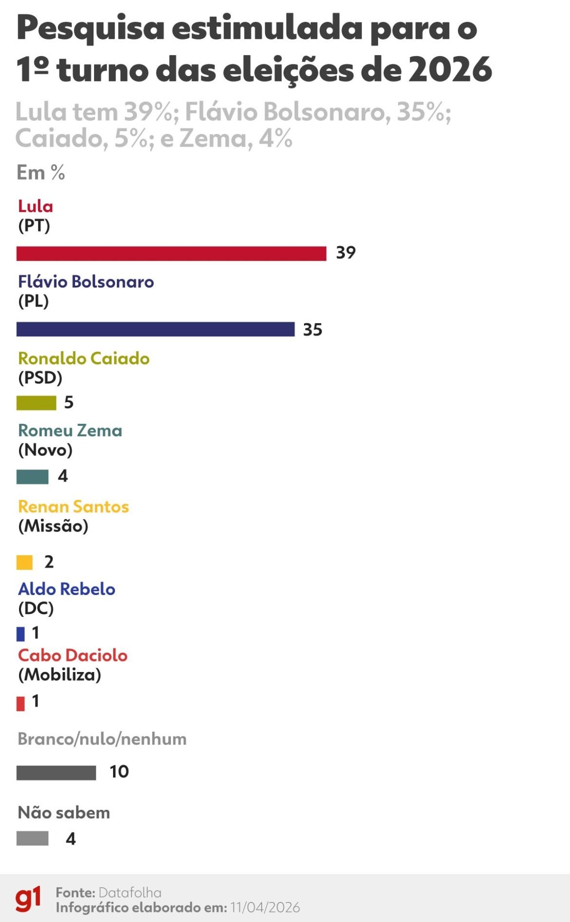 datafolha:-no-1o-turno,-lula-tem-39%;-flavio-bolsonaro,-35%;-caiado,-5%;-e-zema,-4%
