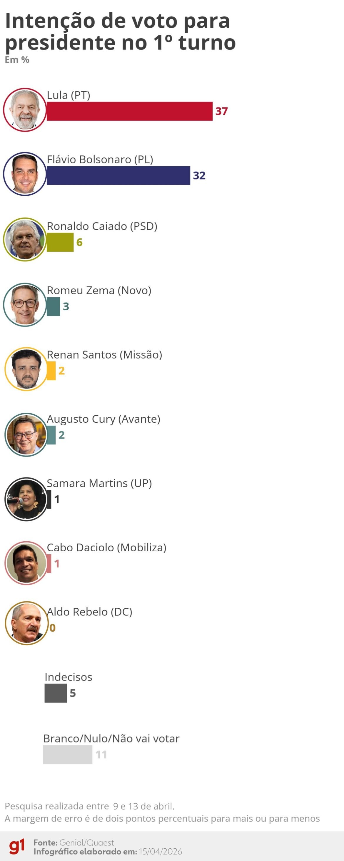 quaest-1o-turno:-lula-tem-37%-contra-32%-de-flavio-bolsonaro