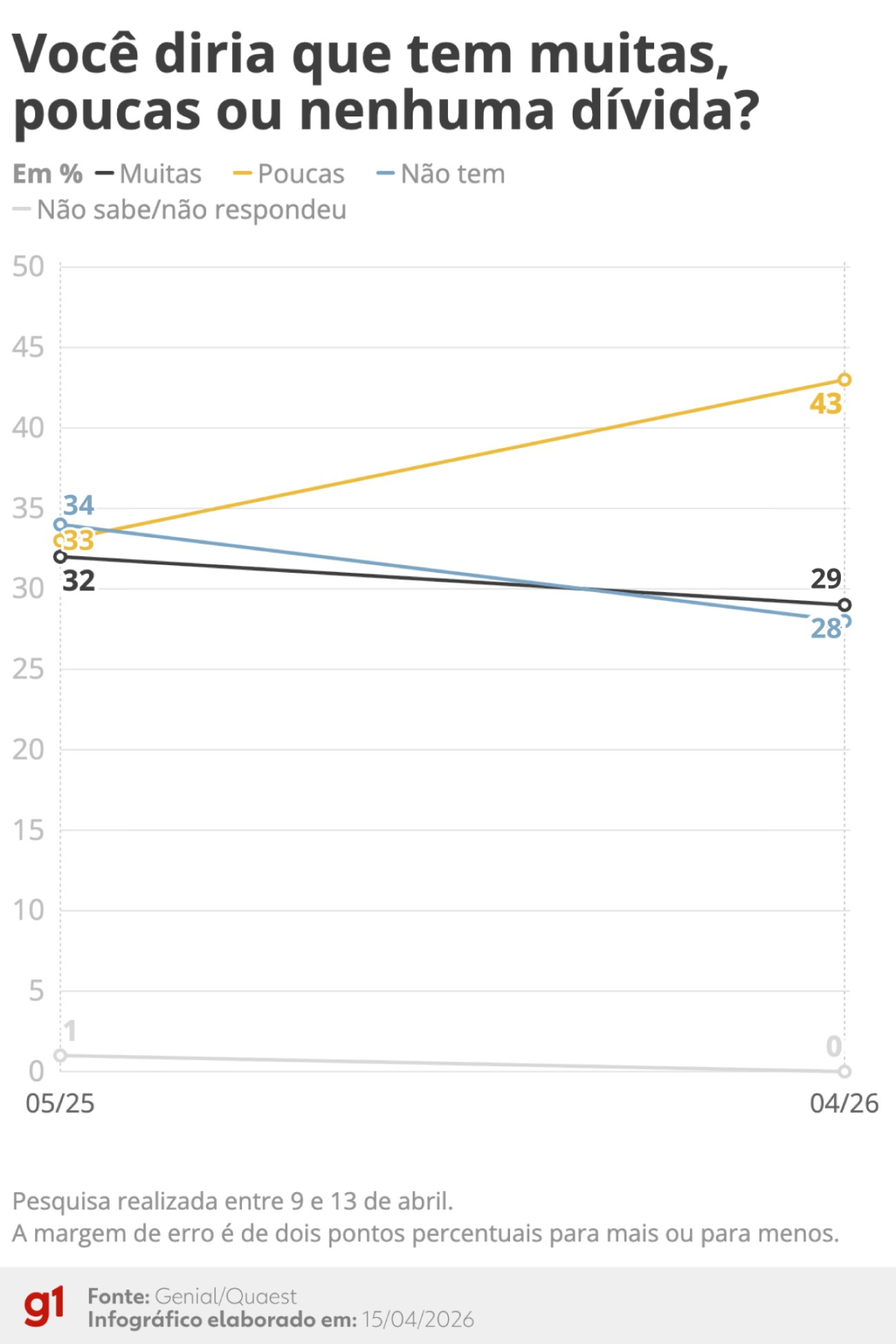 analise:-lula-nao-reverte-piora-na-avaliacao,-e-preco-dos-alimentos-e-dividas-sao-os-principais-desafios-|-g1