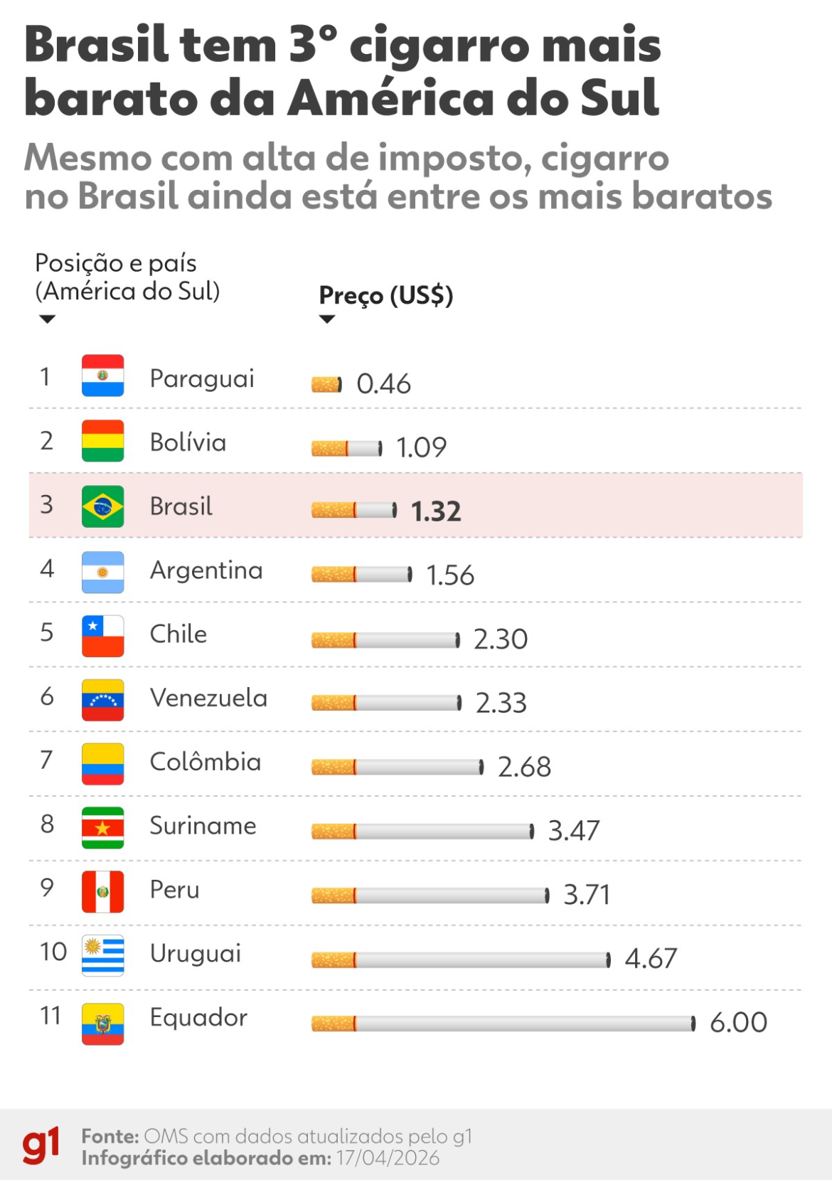 mesmo-com-alta-no-preco,-brasil-tem-o-3o-cigarro-mais-barato-da-america-do-sul;-numero-de-fumantes-volta-a-crescer