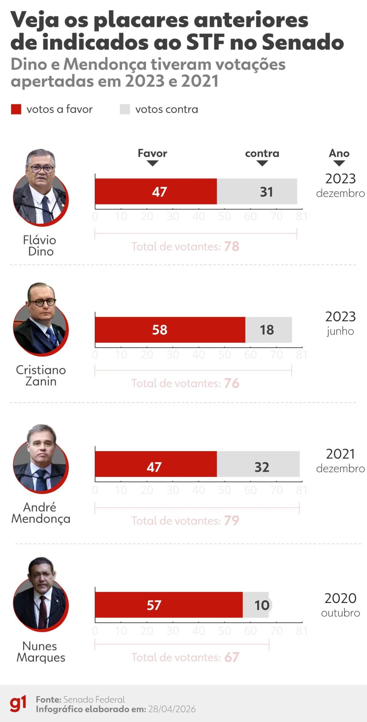 messias-e-rejeitado-pelo-senado-com-42-votos-contra-a-indicacao;-relembre-outros-placares