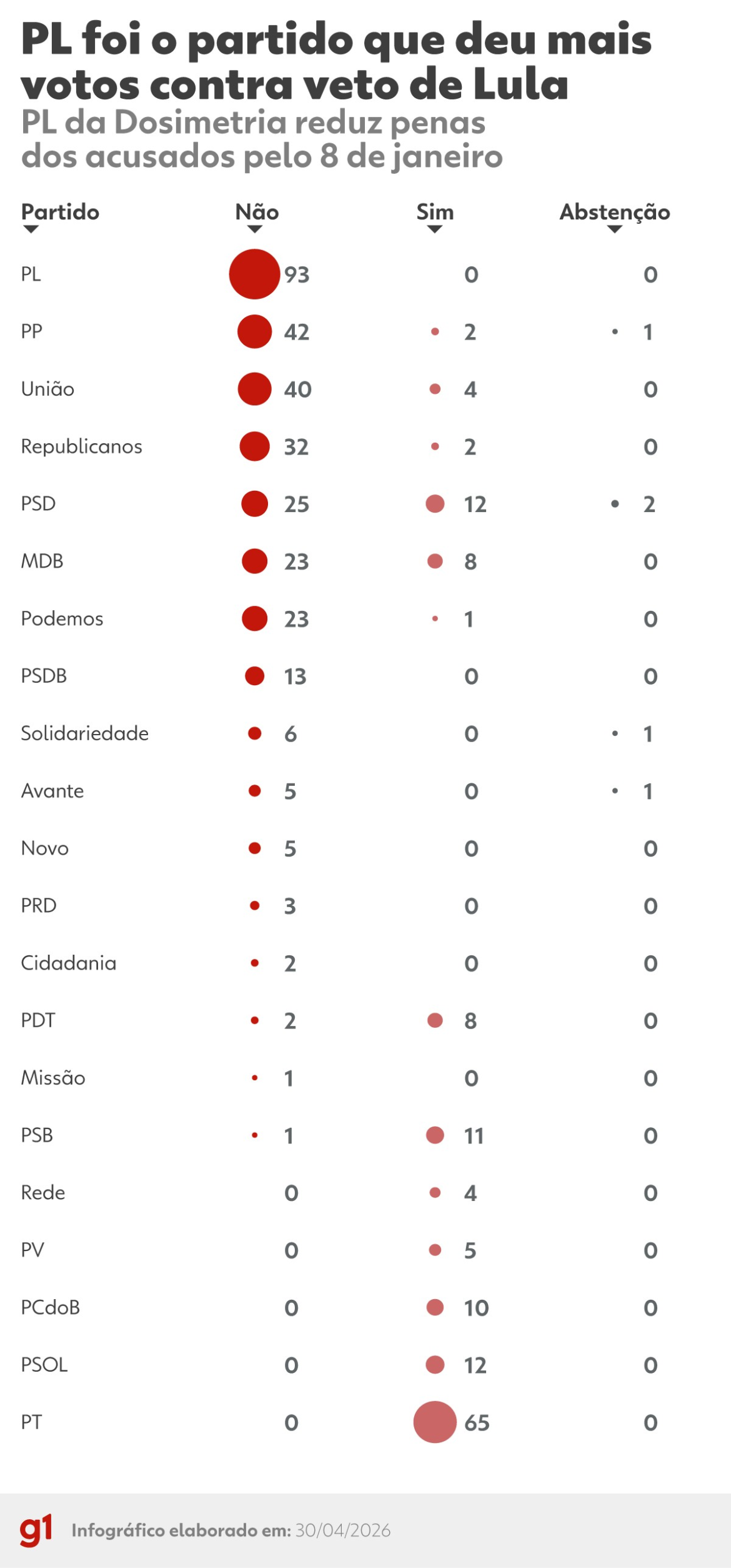 seis-partidos-na-camara-e-cinco-no-senado-votaram-100%-a-favor-da-reducao-da-pena-dos-condenados-pelo-8-de-janeiro