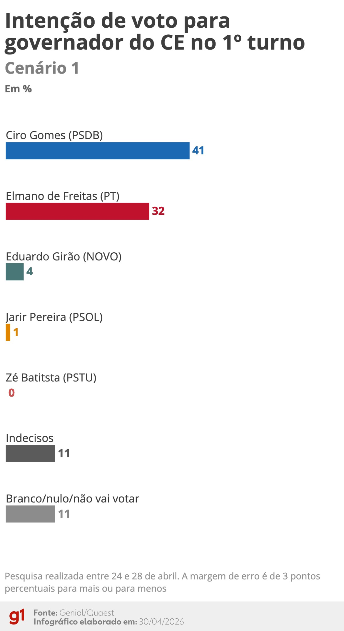 quaest:-no-ceara,-camilo-vai-melhor-que-elmano-contra-ciro-para-o-governo