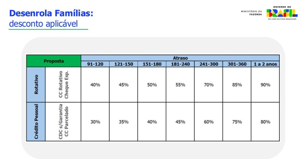 desenrola-20:-pessoas-com-salario-de-ate-r$-8.105-poderao-renegociar-dividas;-saiba-mais-|-g1