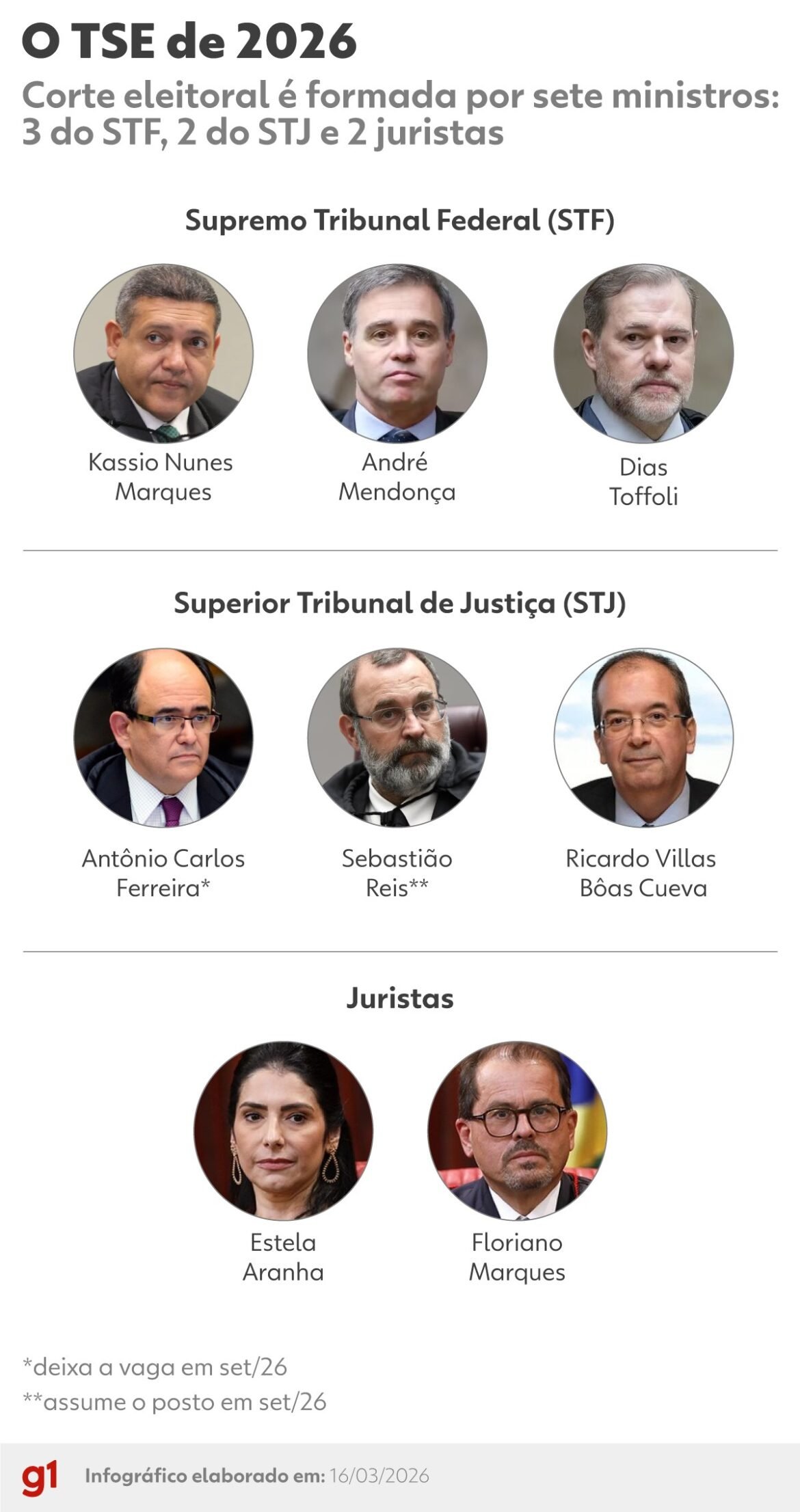 nunes-marques-assume-a-presidencia-do-tse;-veja-perfis-dos-ministros-da-corte