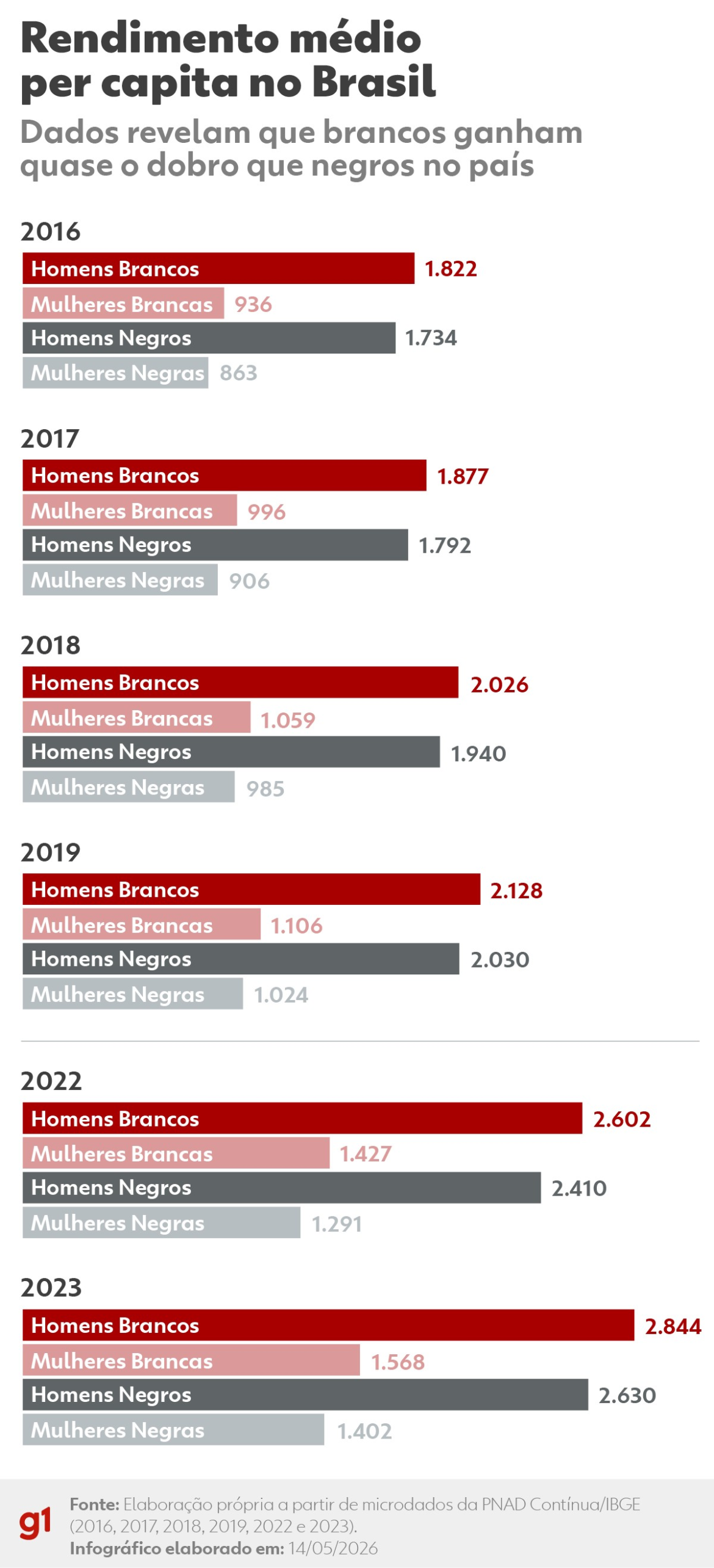 mulheres-negras-vivem-com-metade-da-renda-dos-homens-brancos,-aponta-estudo-|-g1
