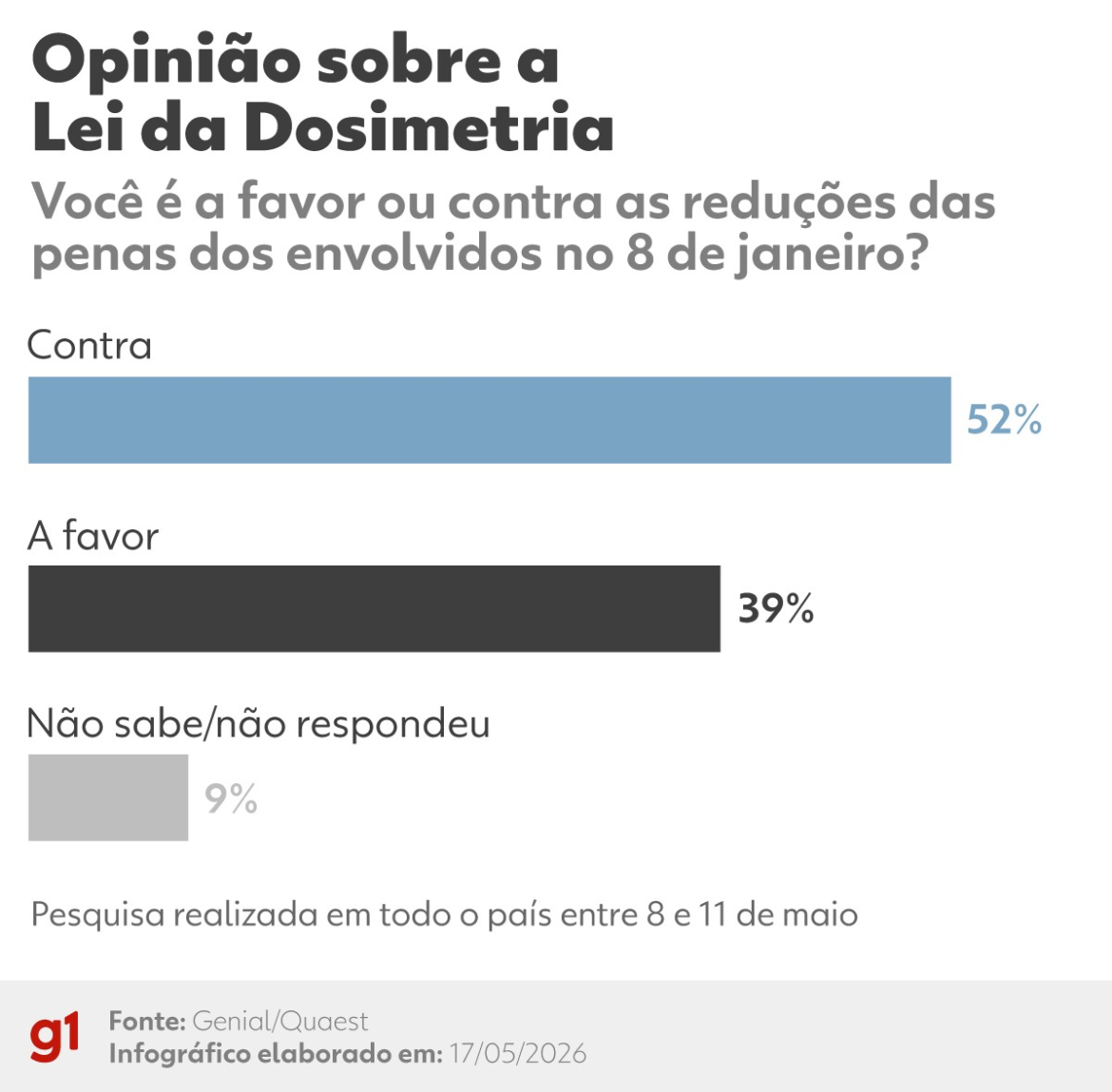 quaest:-52%-sao-contra-reducao-de-penas-a-envolvidos-no-8-de-janeiro