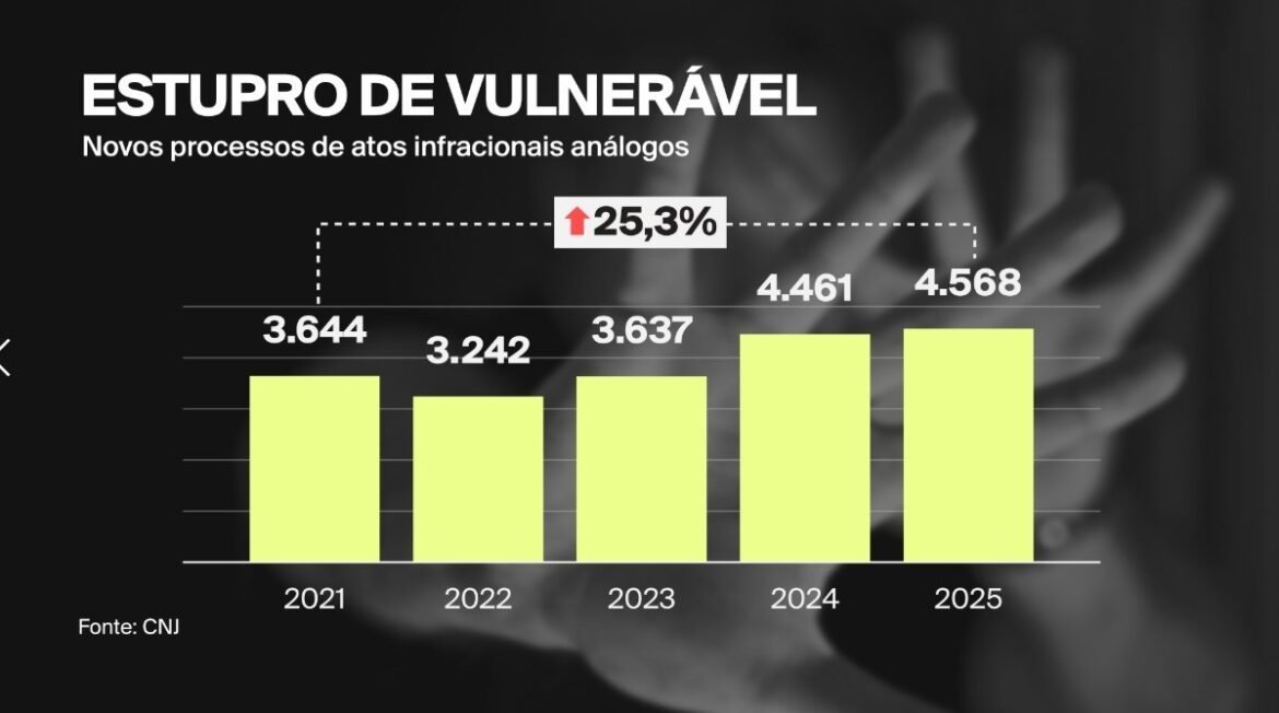processos-de-estupro-de-vulneravel-cometido-por-menores-de-idade-crescem-25%-no-brasil-em-cinco-anos