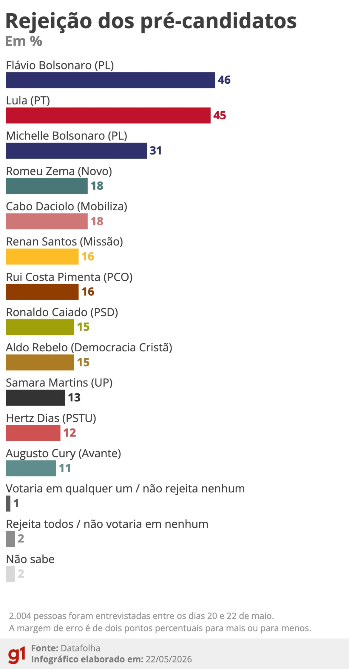 datafolha-aponta-rejeicao-de-46%-para-flavio-bolsonaro-e-45%-para-lula