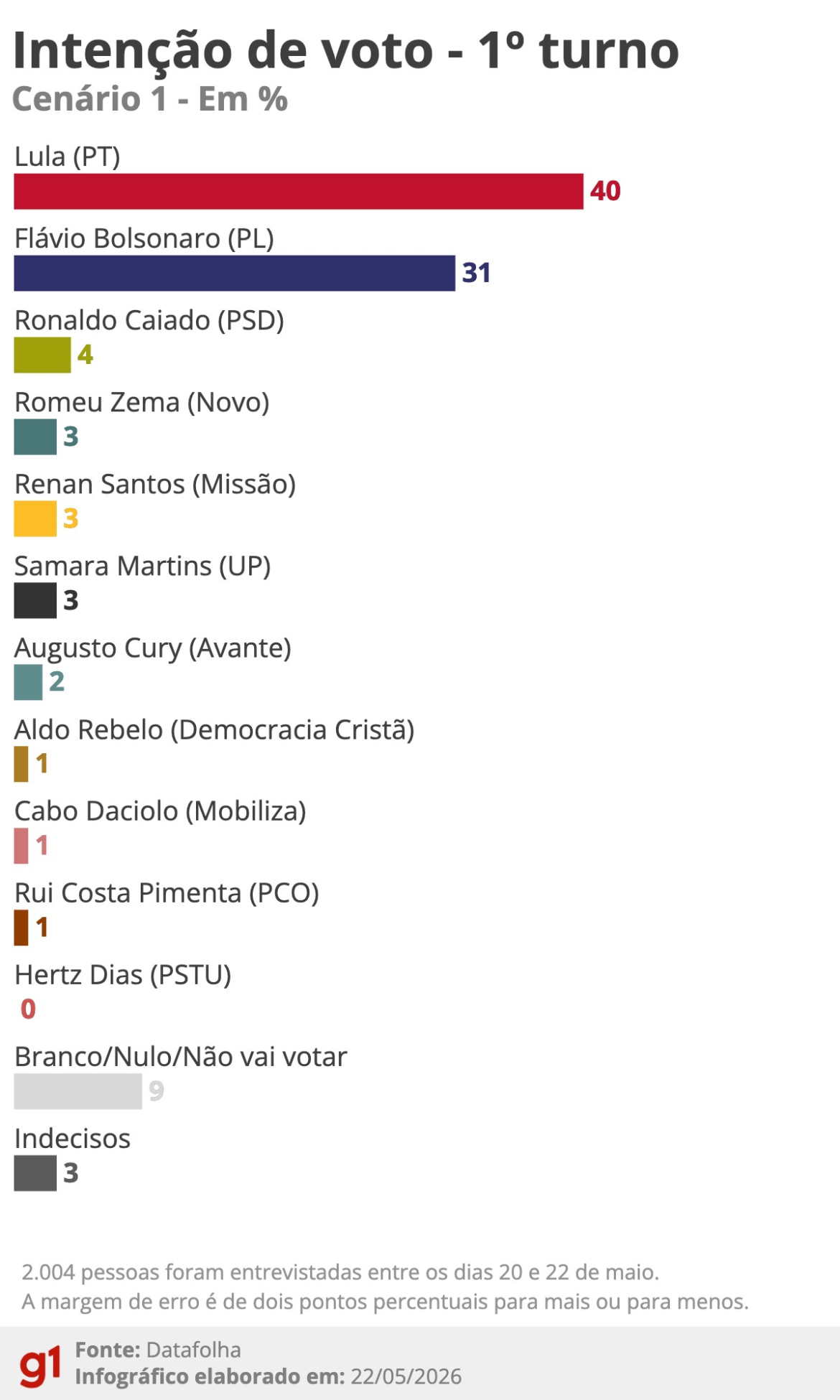 datafolha:-lula-tem-40%,-e-flavio-bolsonaro,-31%-das-intencoes-de-voto-no-1o-turno