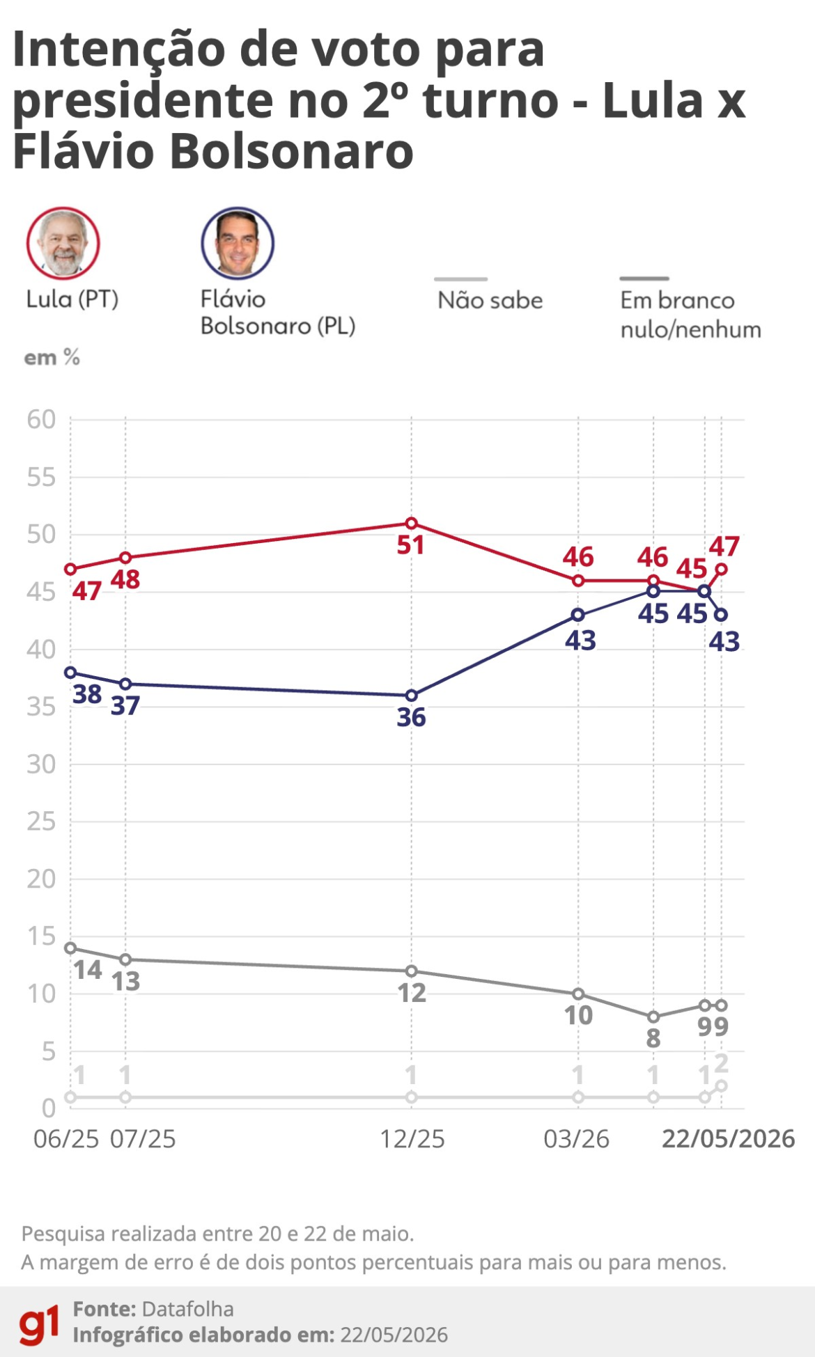 datafolha-2o-turno:-lula-tem-47%-e-flavio-bolsonaro,-43%