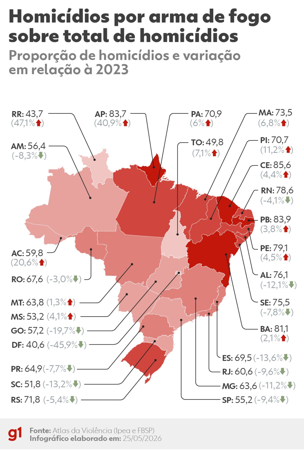 sete-em-cada-dez-homicidios-no-brasil-foram-cometidos-com-arma-de-fogo-em-2024,-diz-atlas-da-violencia