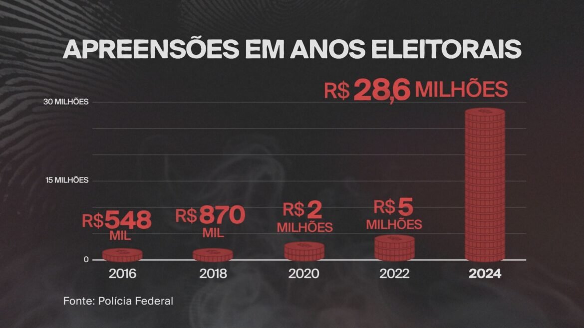 pf-apreende-r$-43-milhoes-em-dez-anos-de-combate-a-corrupcao-eleitoral