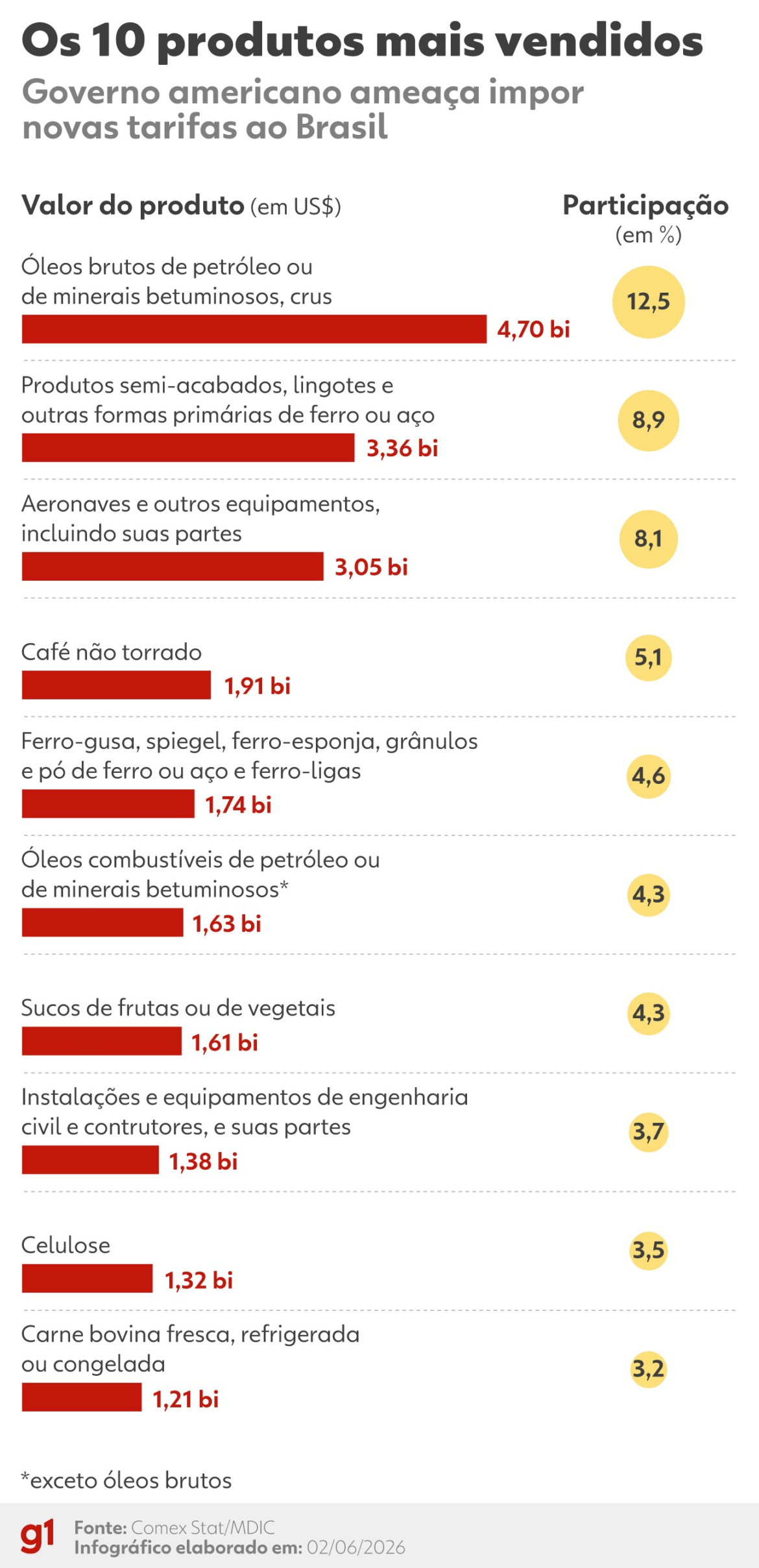 tarifa-de-25%-dos-eua-pode-atingir-aco,-suco-e-maquinas;-veja-produtos-fora-da-lista-de-isencao-|-g1