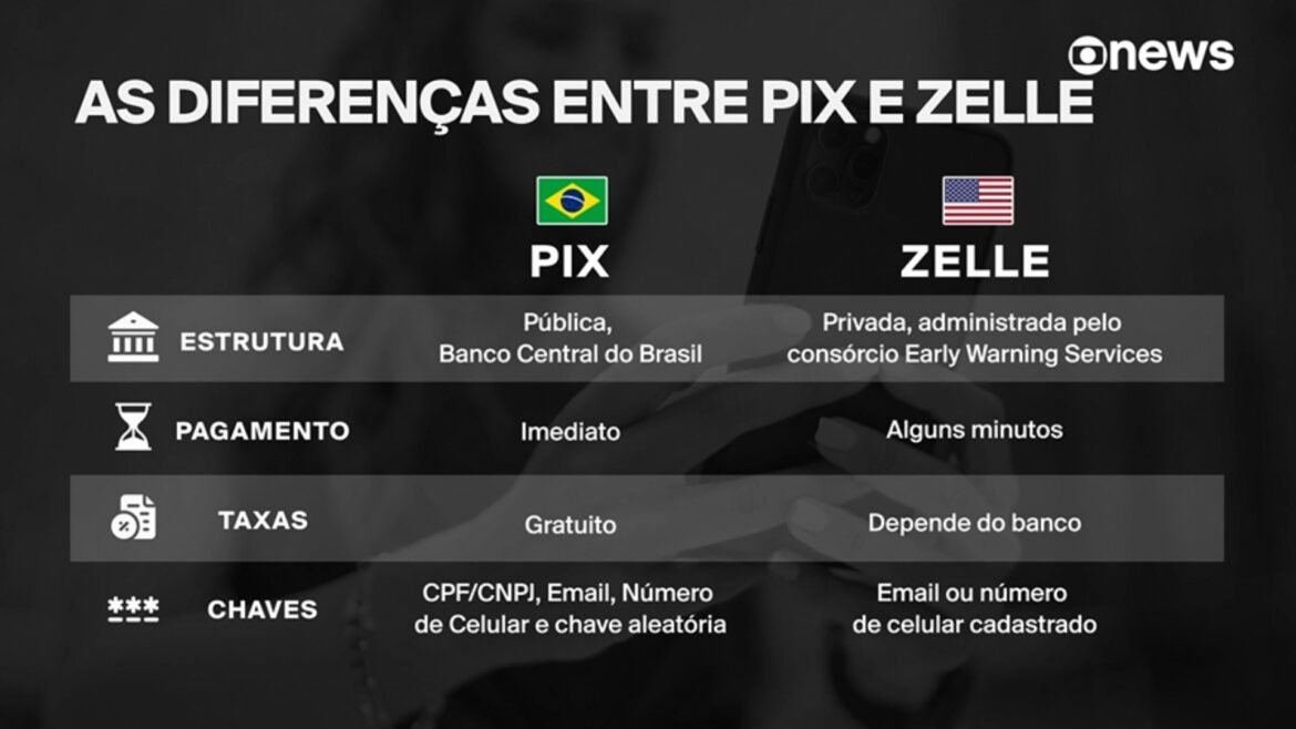 pix-x-zelle:-veja-as-diferencas-entre-os-sistemas-de-pagamento-|-g1