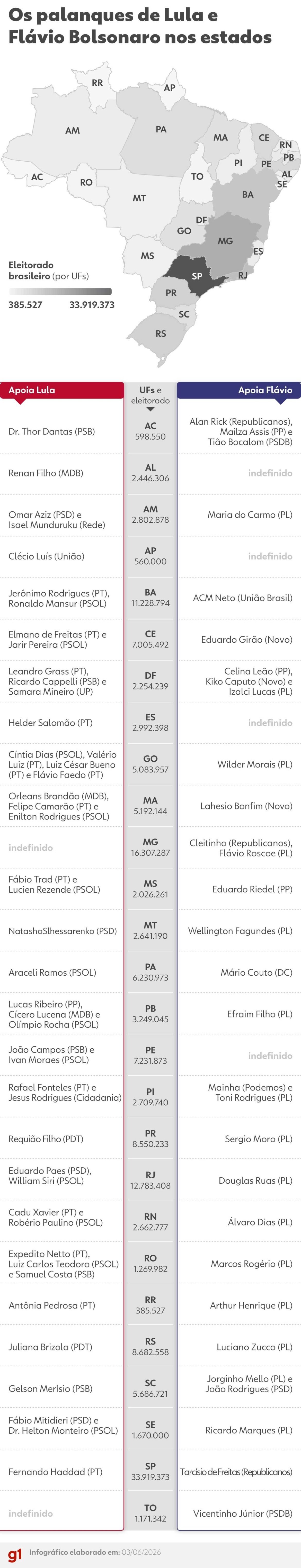 infografico:-veja-os-possiveis-candidatos-de-lula-e-flavio-bolsonaro-nos-estados