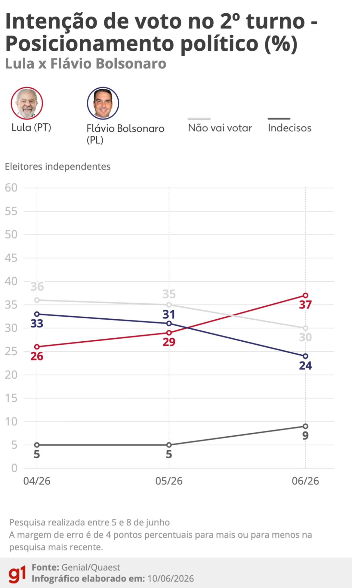 10-pontos-da-quaest,-que-mostra-lula-ampliar-vantagem-sobre-flavio-bolsonaro-apos-caso-master