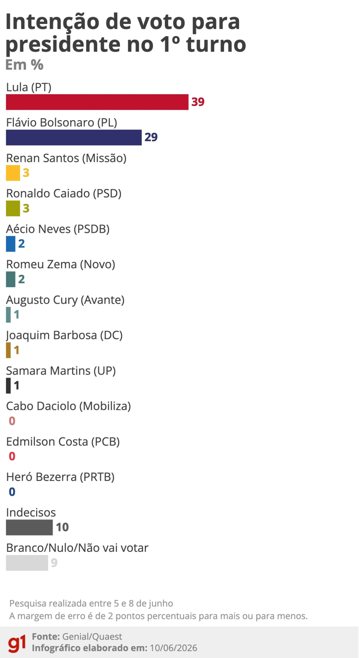 quaest-mostra-renan-santos,-caiado,-zema-e-aecio-embolados-e-longe-de-flavio-bolsonaro-na-disputa-pelo-voto-anti-lula