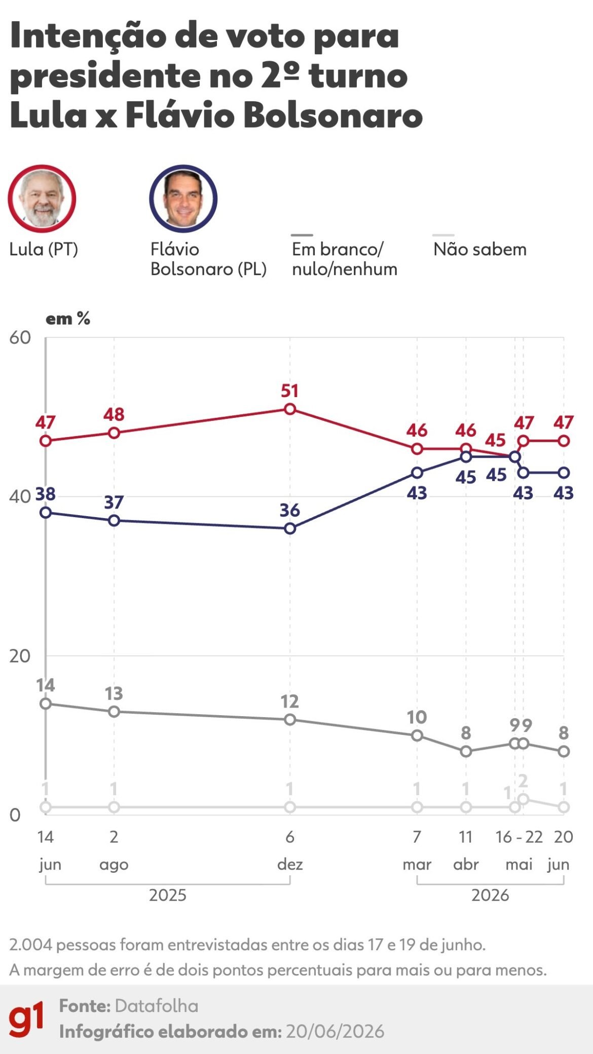 datafolha-2o-turno:-lula-tem-47%,-e-flavio-bolsonaro,-43%