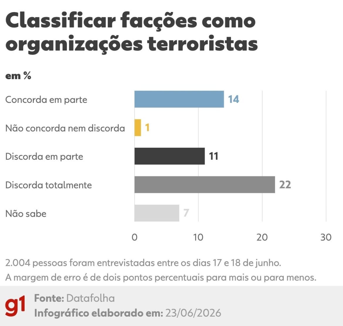 datafolha:-59%-dizem-apoiar-classificacao-de-pcc-e-cv-como-terroristas;-74%-sao-contra-acao-dos-eua-sem-autorizacao-do-brasil
