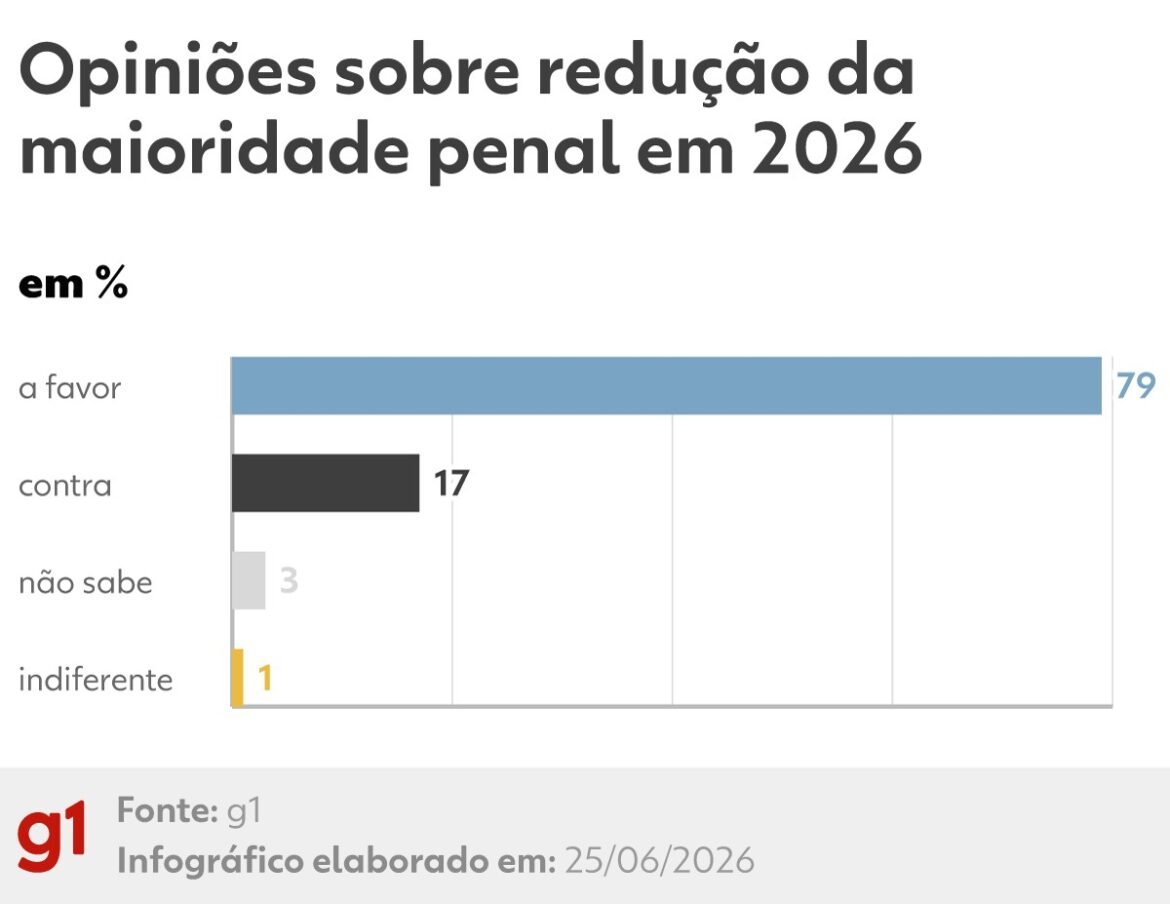 datafolha:-79%-dos-brasileiros-apoiam-a-reducao-da-maioridade-penal
