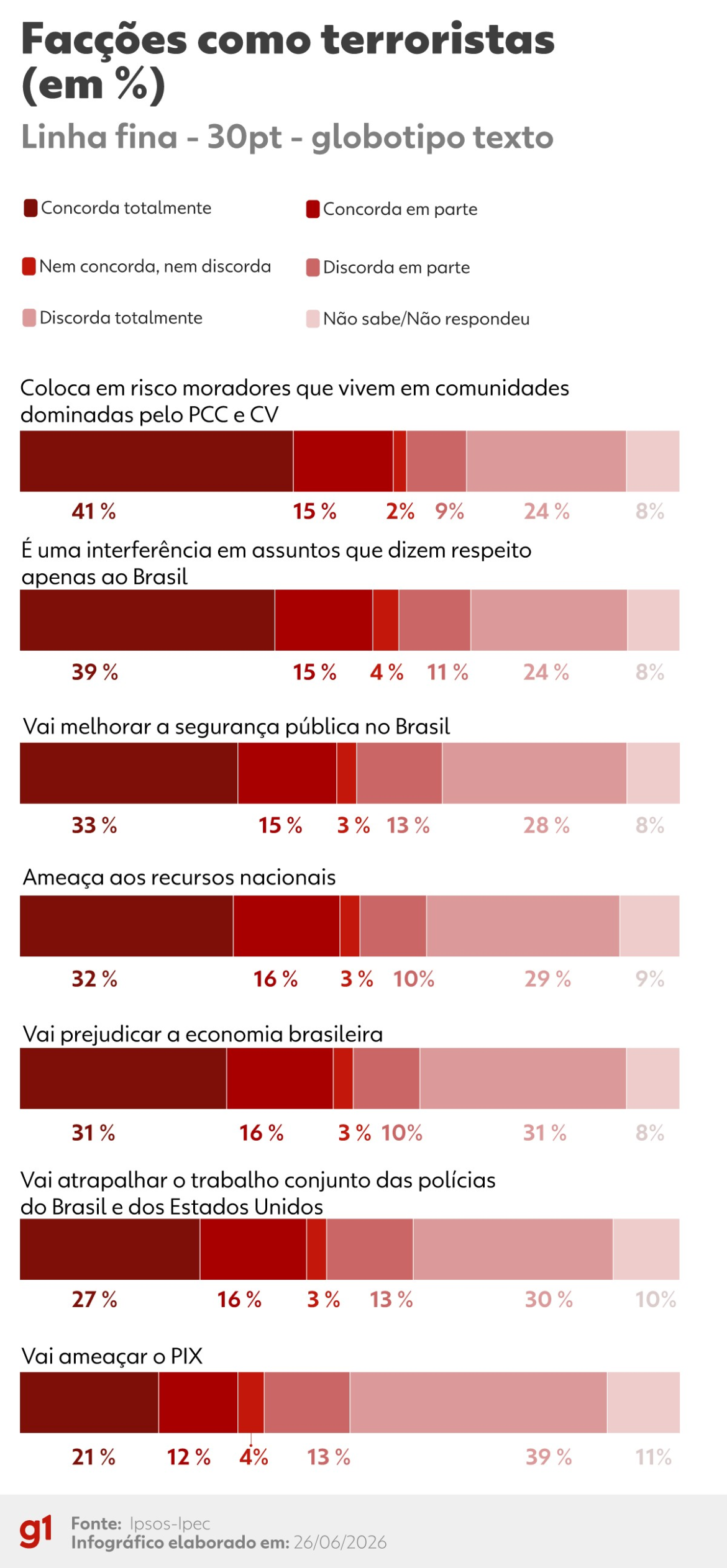 ipsos-ipec:-54%-dizem-que-trump-interfere-em-assuntos-do-brasil-ao-declarar-faccoes-como-terroristas