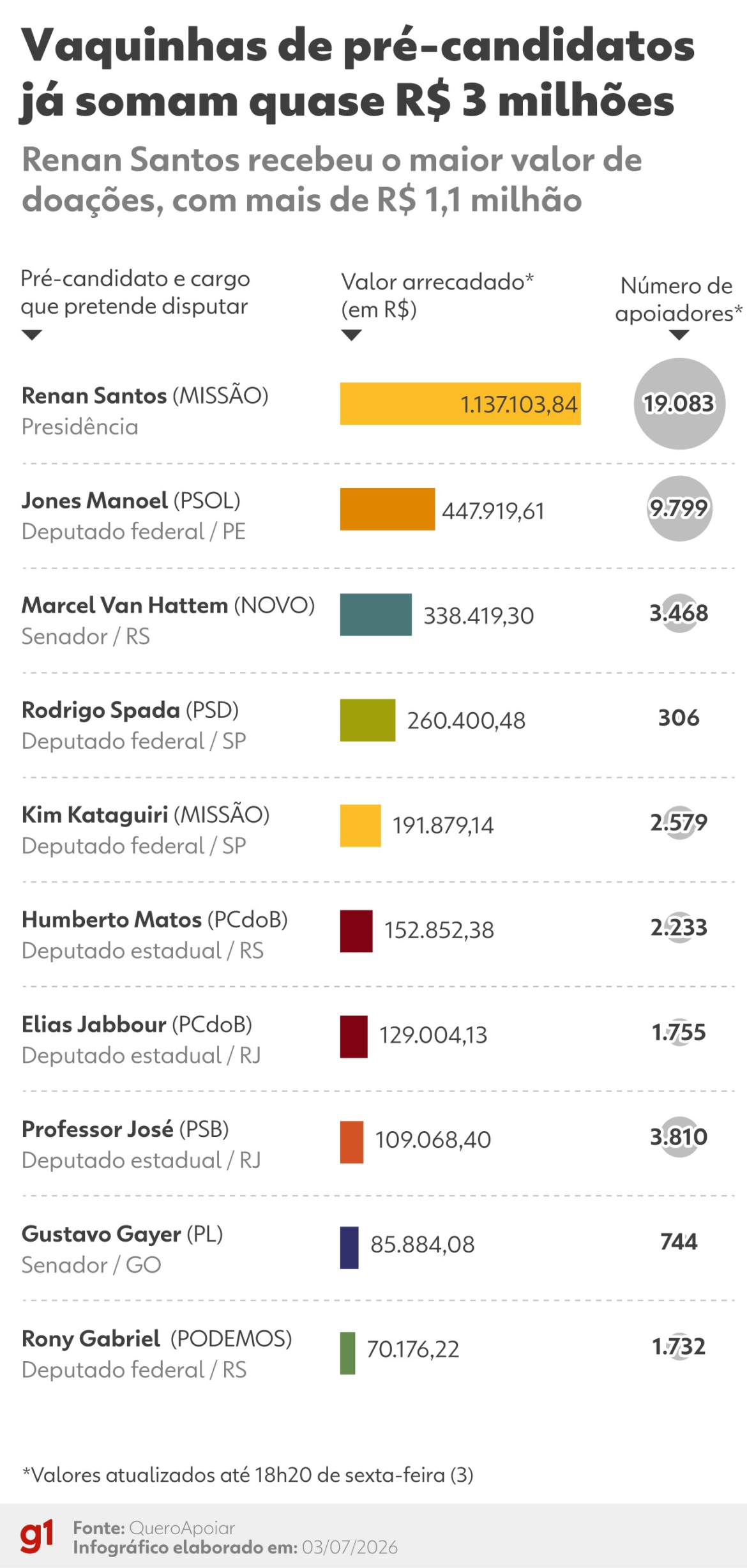 vaquinhas-eleitorais:-lideres-de-arrecadacao-receberam-juntos-r$-3-milhoes-e-tem-presenca-forte-nas-redes-sociais
