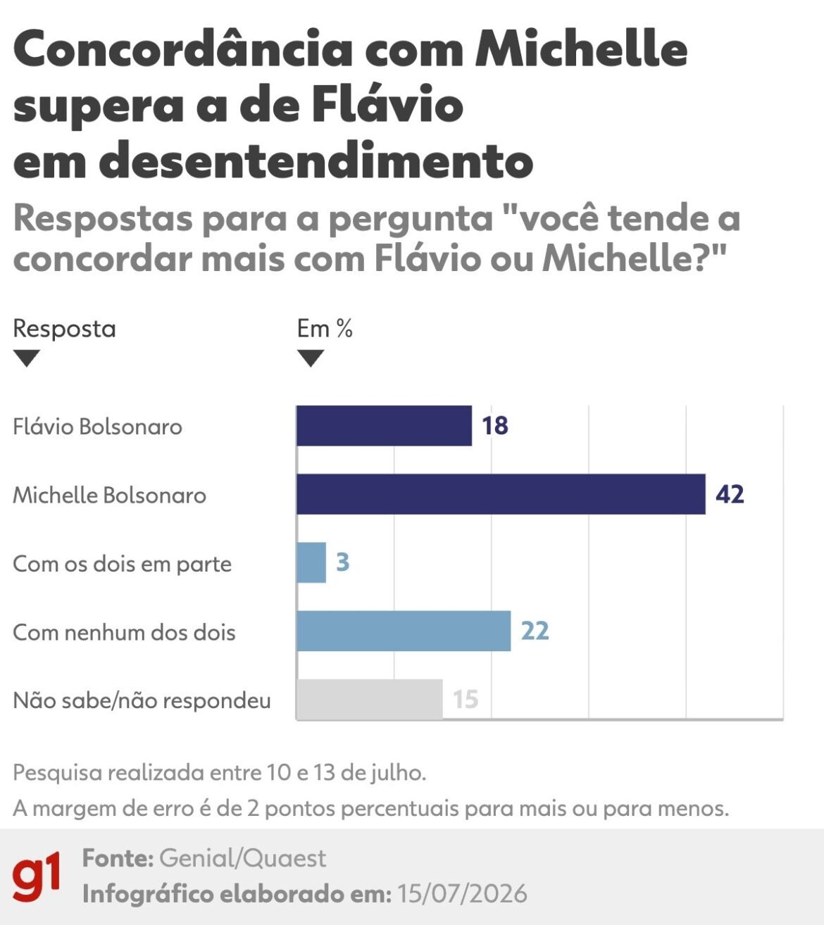 quaest:-apos-videos-em-que-michelle-bolsonaro-diz-ter-sido-humilhada-por-flavio,-42%-concordam-mais-com-ela-e-18%-com-o-senador
