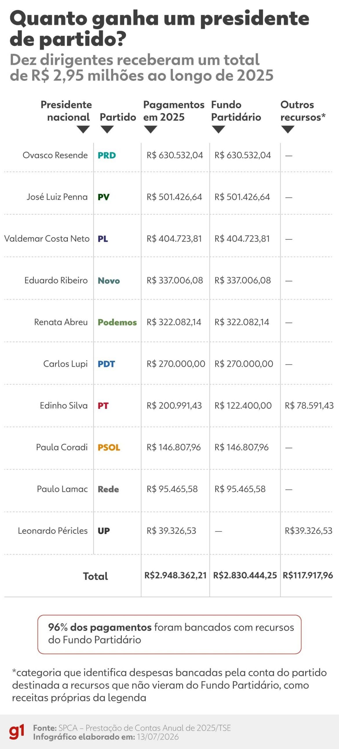 presidentes-de-partido-tem-salario-de-ate-r$-52,5-mil-por-mes;-veja-valores