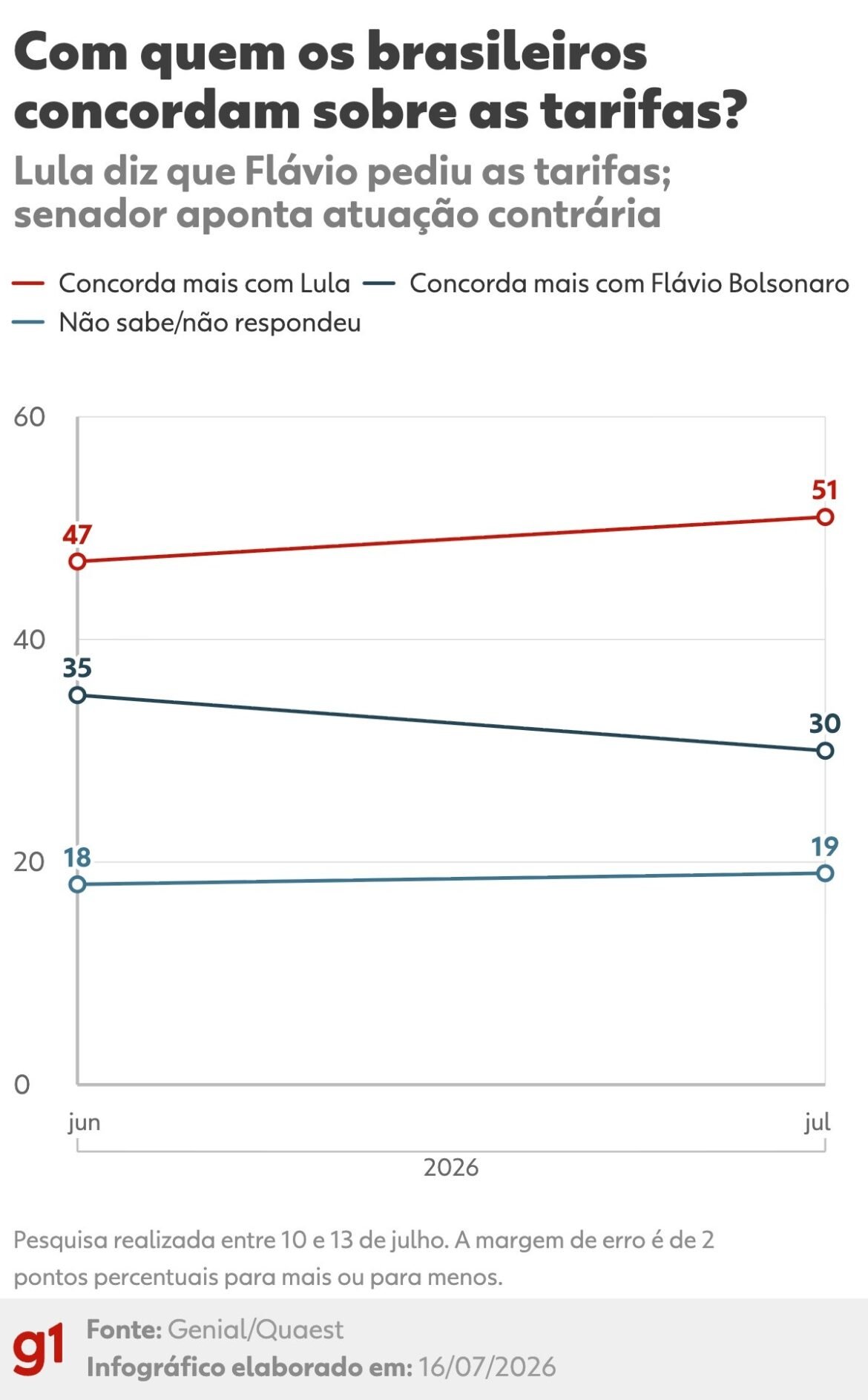 quaest:-tarifaco-pesa-mais-contra-flavio-bolsonaro-do-que-contra-lula