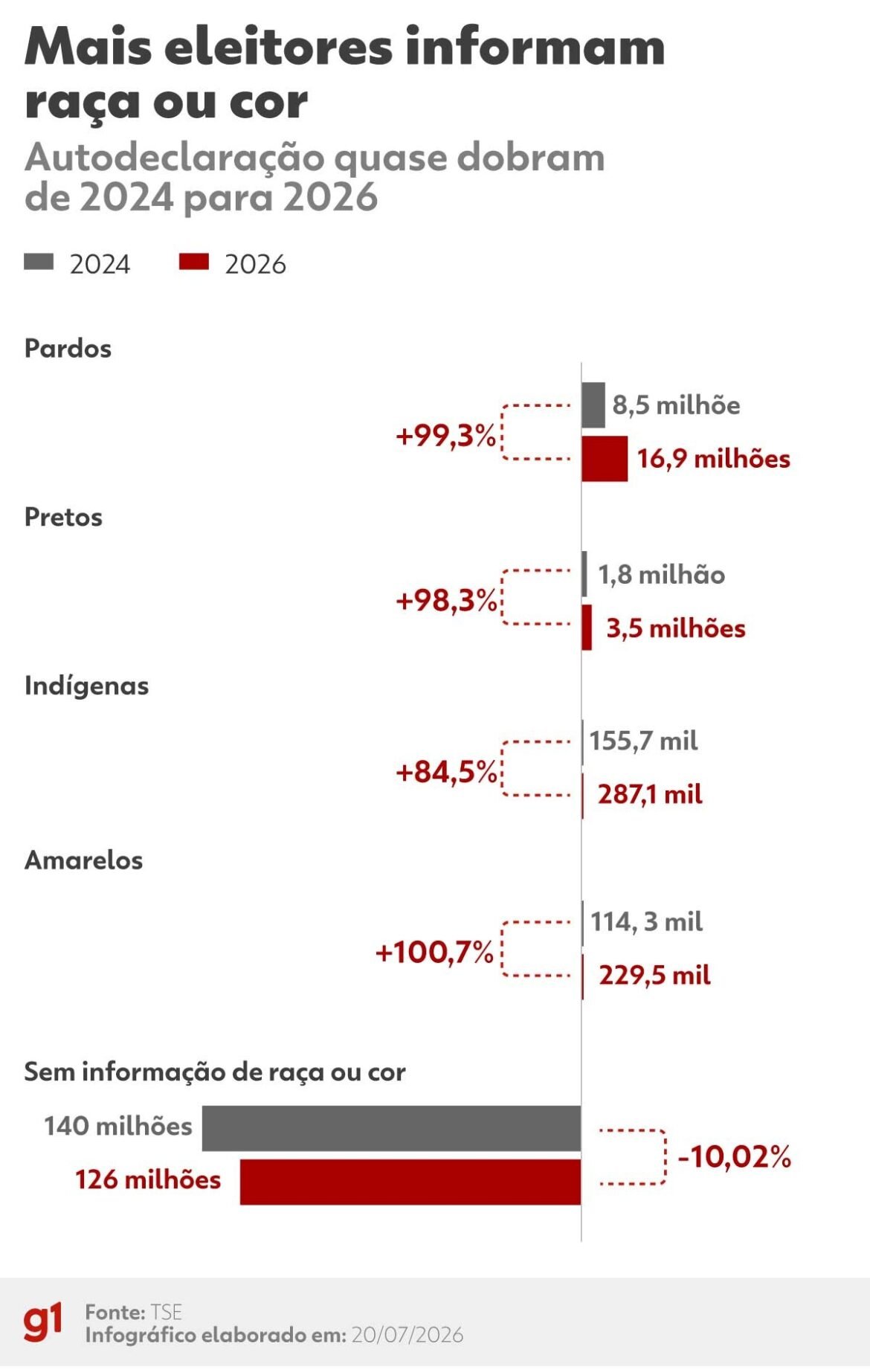 mais-de-20-milhoes-de-eleitores-se-declaram-pretos-e-pardos-nas-eleicoes-de-2026;-numero-e-maior-ja-registrado