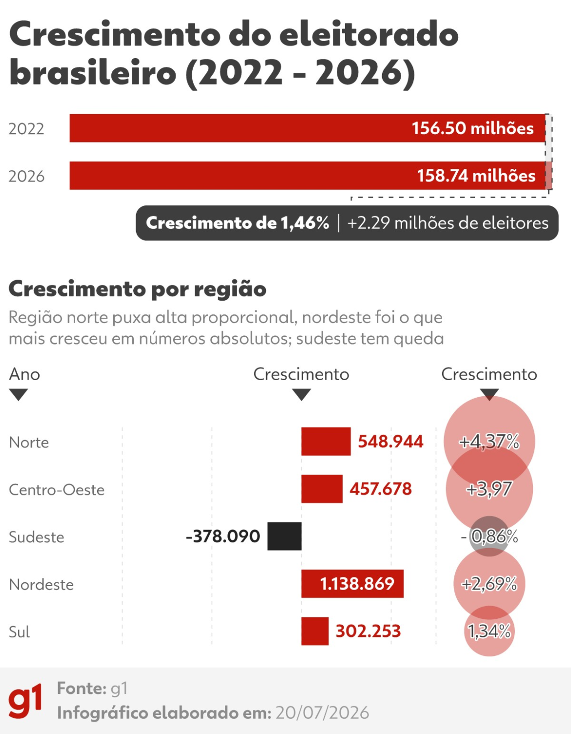 eleitorado-brasileiro-cresce-1,4%-na-comparacao-com-2022-e-chega-a-158,7-milhoes,-diz-tse