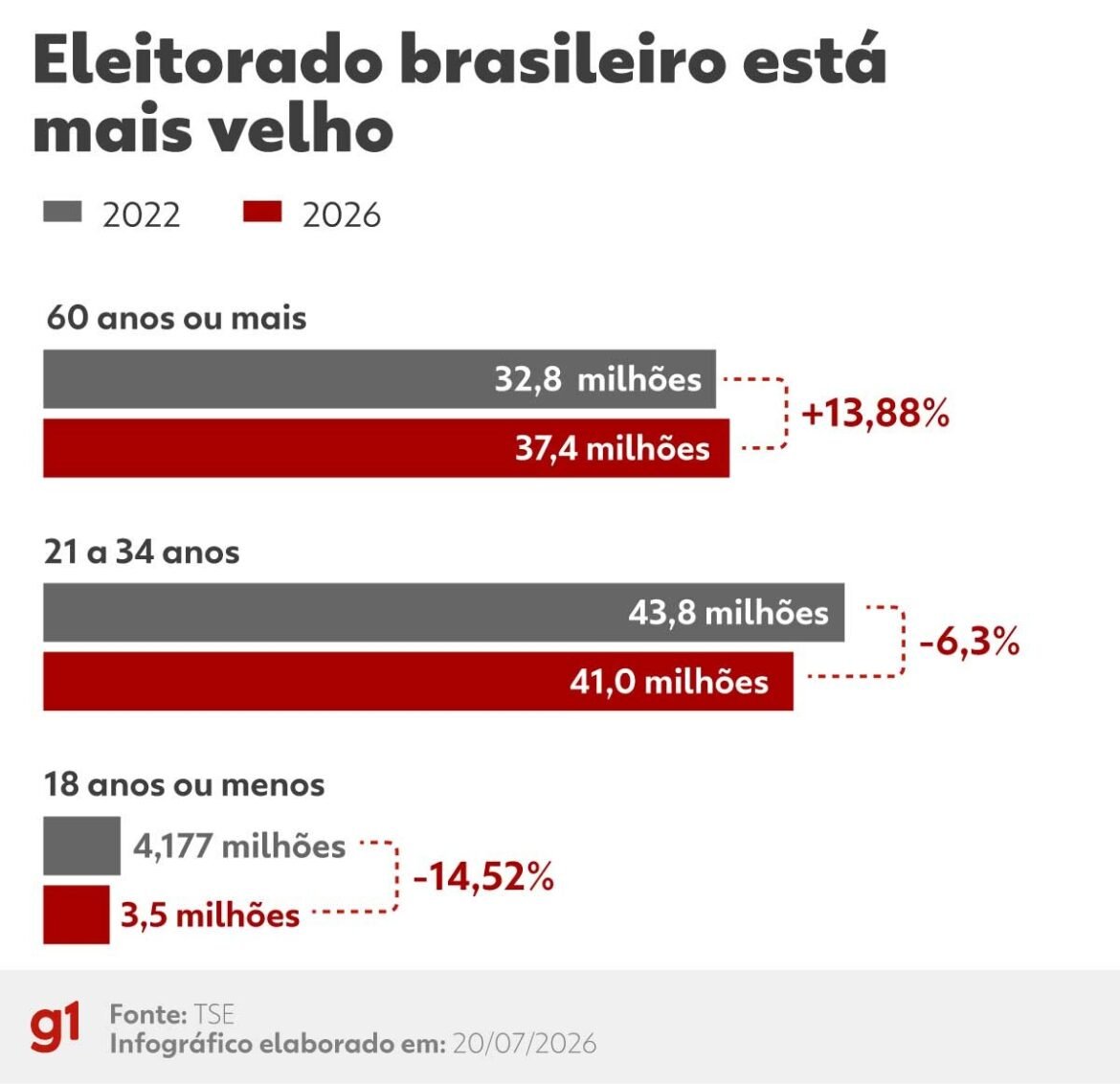 tse:-numero-de-eleitores-com-menos-de-18-anos-tem-queda-em-relacao-a-2022;-eleitorado-acima-de-60-anos-cresce-13%