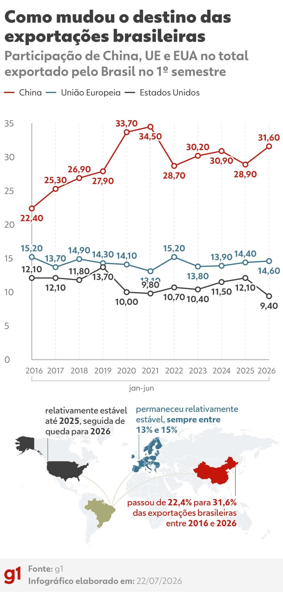 tarifas-adicionais-de-25%-dos-eua-comecam-hoje-–-qual-o-desafio?-|-g1
