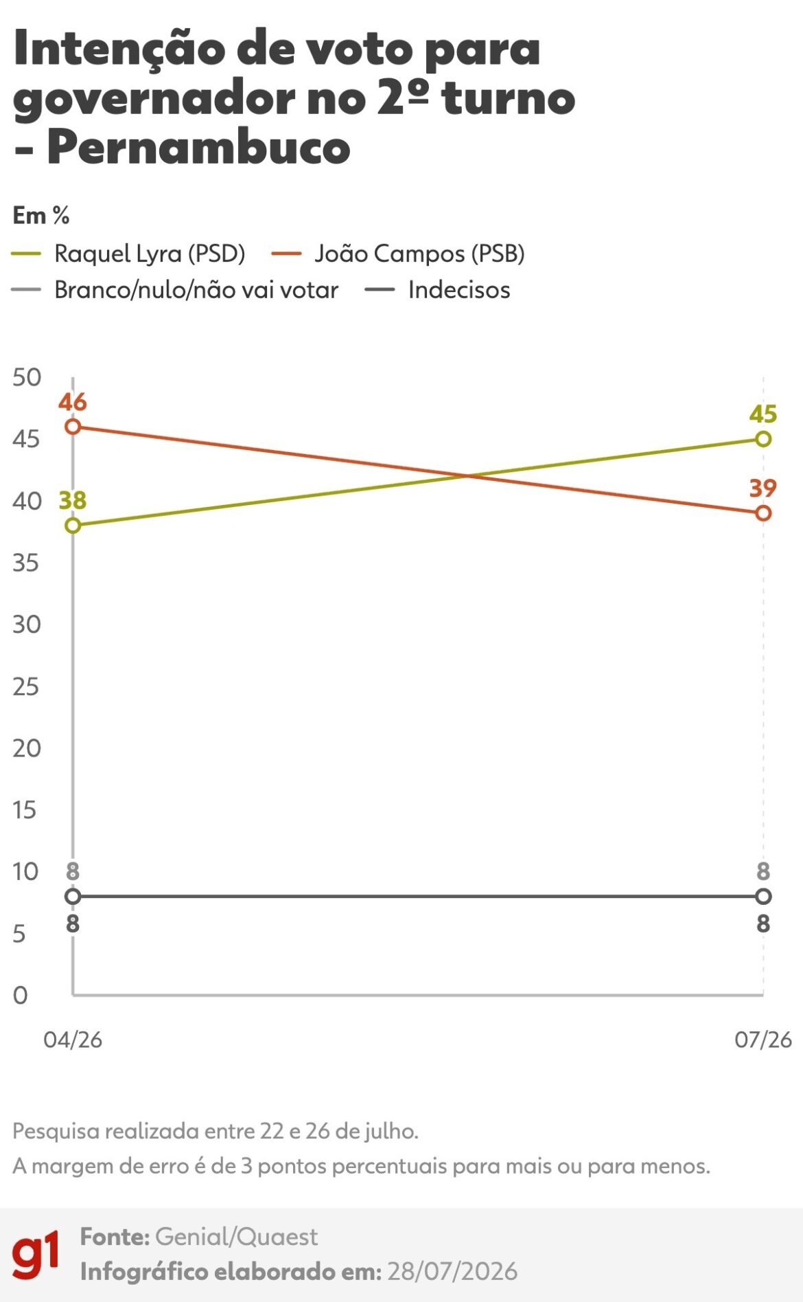 quaest-2o-turno-em-pe:-raquel-lyra-tem-45%-e-joao-campos,-39%